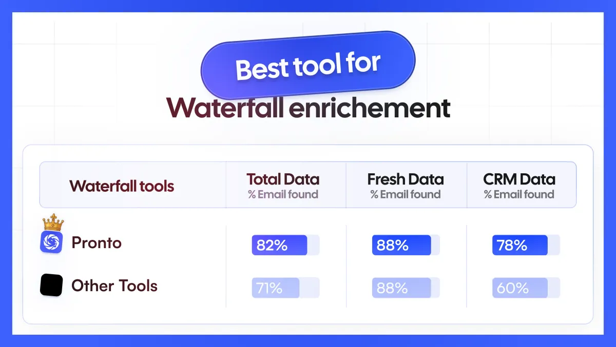 Pronto positioned as the top enrichment tool in the benchmark scoreboard.